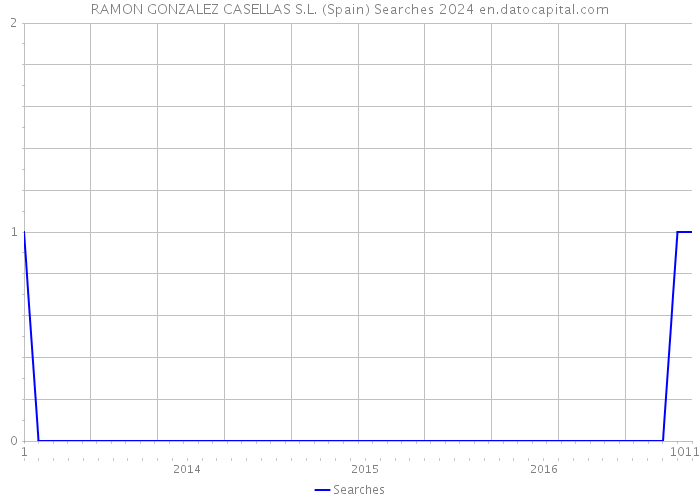 RAMON GONZALEZ CASELLAS S.L. (Spain) Searches 2024 