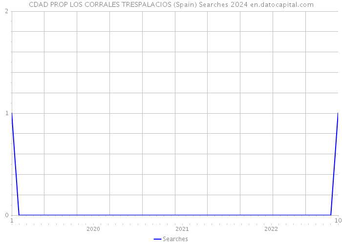 CDAD PROP LOS CORRALES TRESPALACIOS (Spain) Searches 2024 