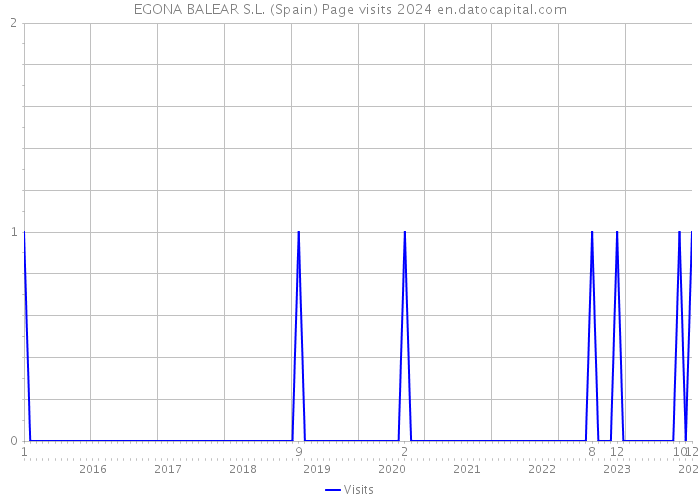 EGONA BALEAR S.L. (Spain) Page visits 2024 