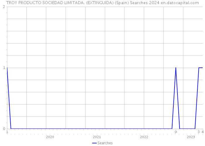 TROY PRODUCTO SOCIEDAD LIMITADA. (EXTINGUIDA) (Spain) Searches 2024 