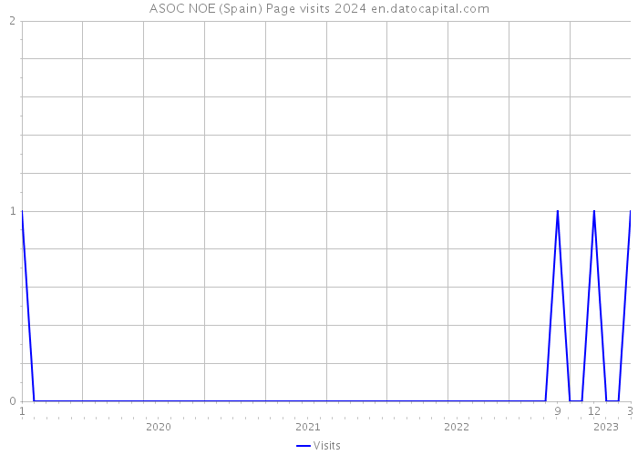 ASOC NOE (Spain) Page visits 2024 