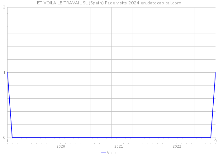 ET VOILA LE TRAVAIL SL (Spain) Page visits 2024 
