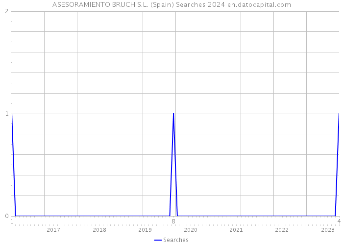 ASESORAMIENTO BRUCH S.L. (Spain) Searches 2024 