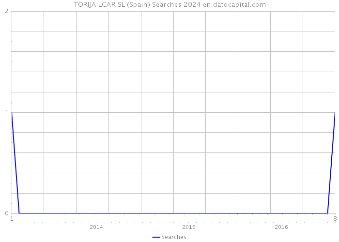 TORIJA LCAR SL (Spain) Searches 2024 
