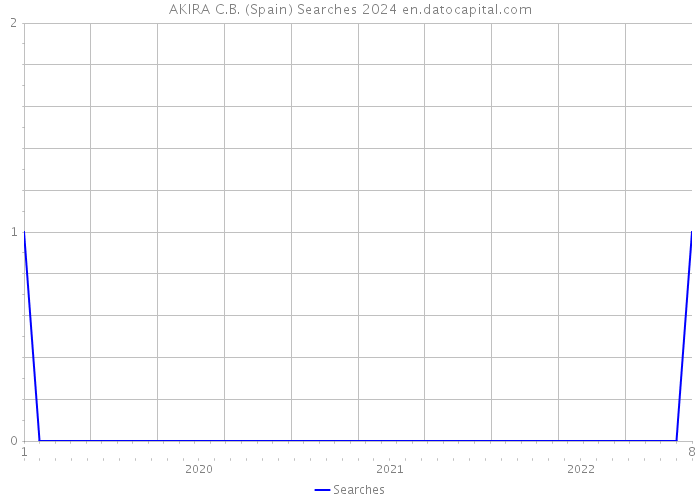 AKIRA C.B. (Spain) Searches 2024 