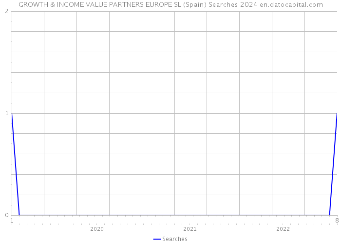 GROWTH & INCOME VALUE PARTNERS EUROPE SL (Spain) Searches 2024 