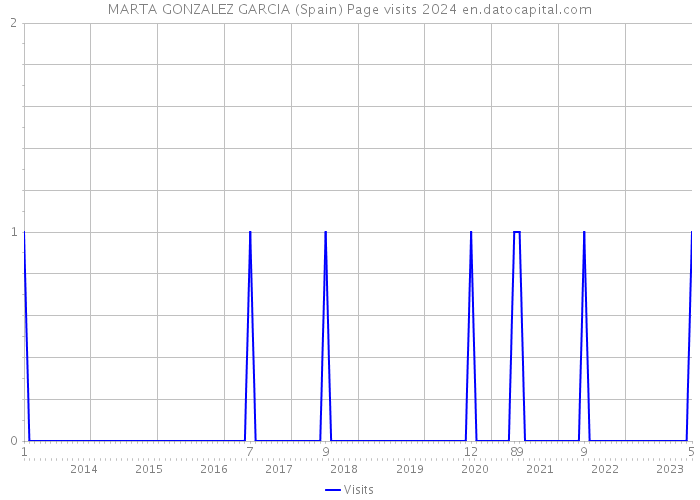 MARTA GONZALEZ GARCIA (Spain) Page visits 2024 