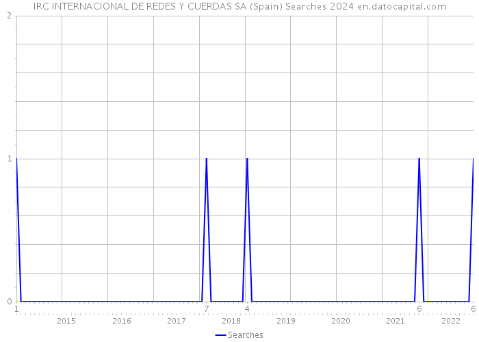 IRC INTERNACIONAL DE REDES Y CUERDAS SA (Spain) Searches 2024 