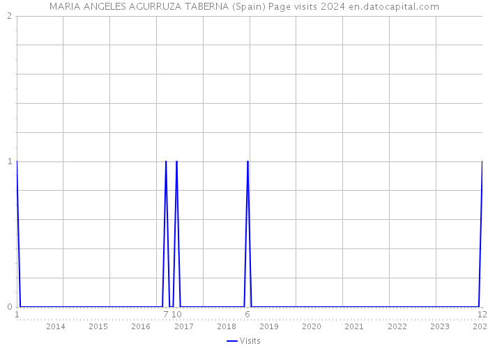 MARIA ANGELES AGURRUZA TABERNA (Spain) Page visits 2024 