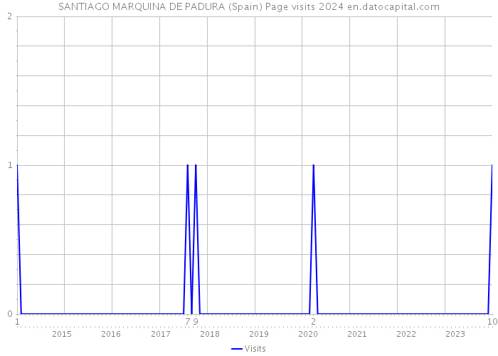SANTIAGO MARQUINA DE PADURA (Spain) Page visits 2024 