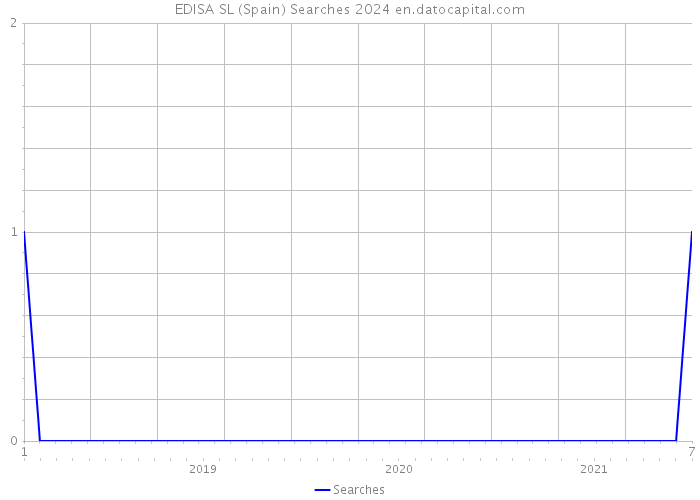 EDISA SL (Spain) Searches 2024 