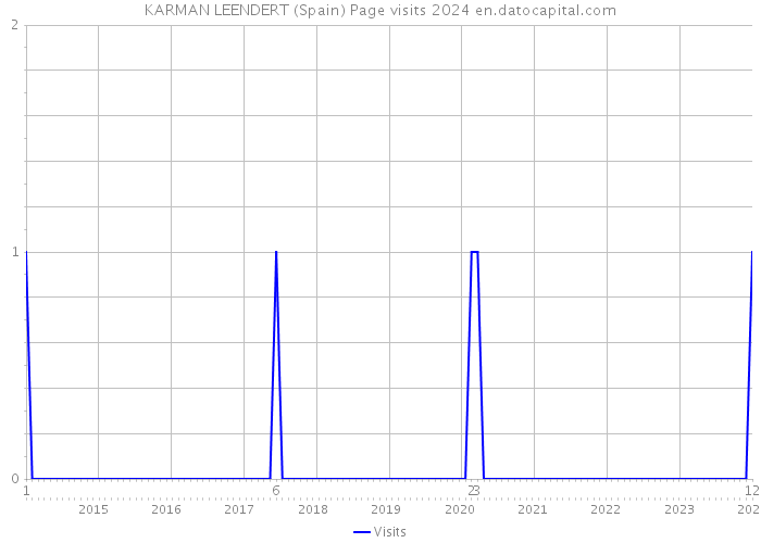 KARMAN LEENDERT (Spain) Page visits 2024 