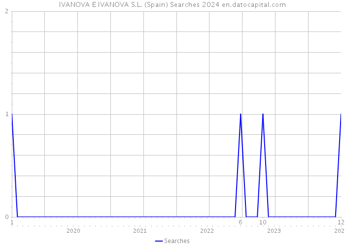 IVANOVA E IVANOVA S.L. (Spain) Searches 2024 