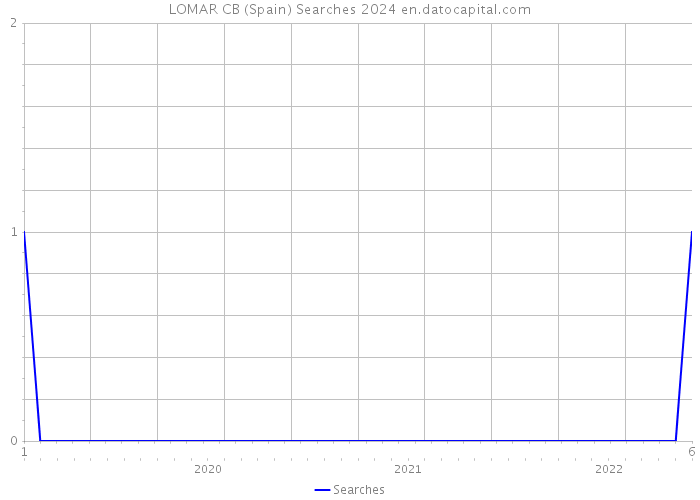 LOMAR CB (Spain) Searches 2024 
