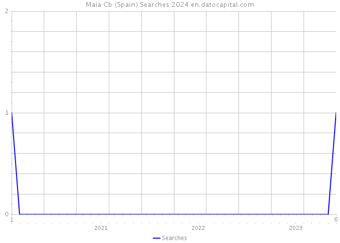 Maia Cb (Spain) Searches 2024 
