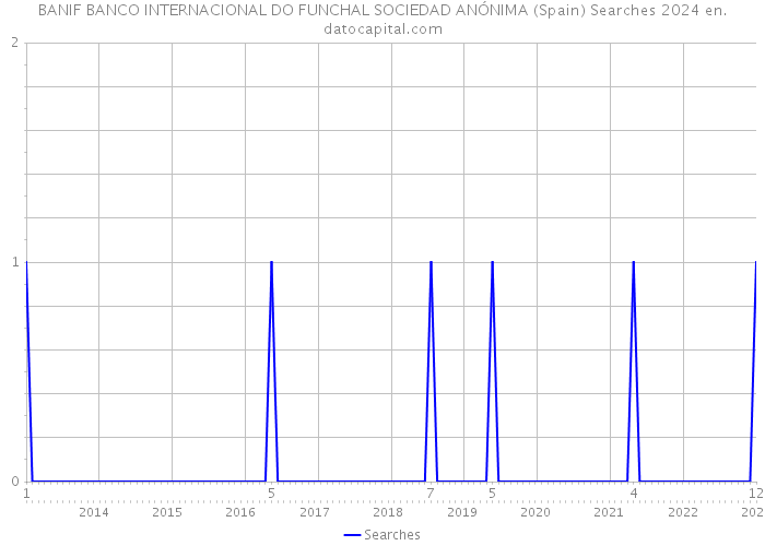 BANIF BANCO INTERNACIONAL DO FUNCHAL SOCIEDAD ANÓNIMA (Spain) Searches 2024 