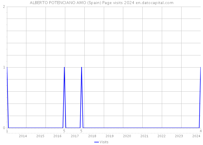 ALBERTO POTENCIANO AMO (Spain) Page visits 2024 