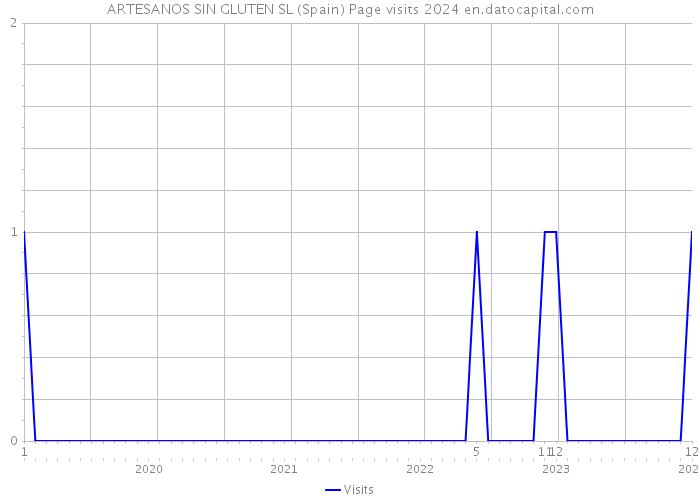 ARTESANOS SIN GLUTEN SL (Spain) Page visits 2024 