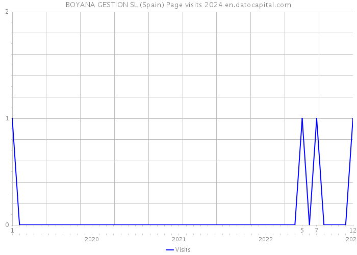BOYANA GESTION SL (Spain) Page visits 2024 