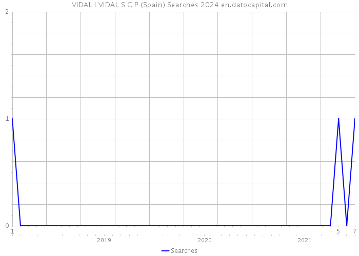 VIDAL I VIDAL S C P (Spain) Searches 2024 