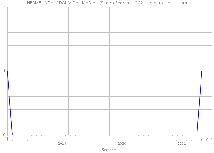 HERMELINDA VIDAL VIDAL MARIA- (Spain) Searches 2024 