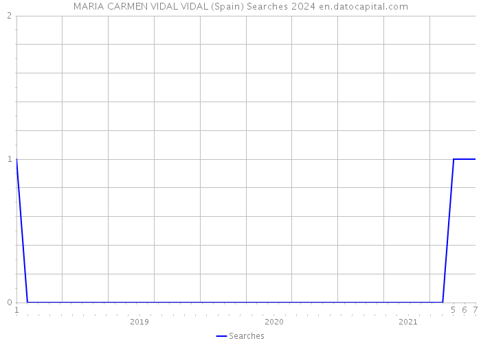 MARIA CARMEN VIDAL VIDAL (Spain) Searches 2024 