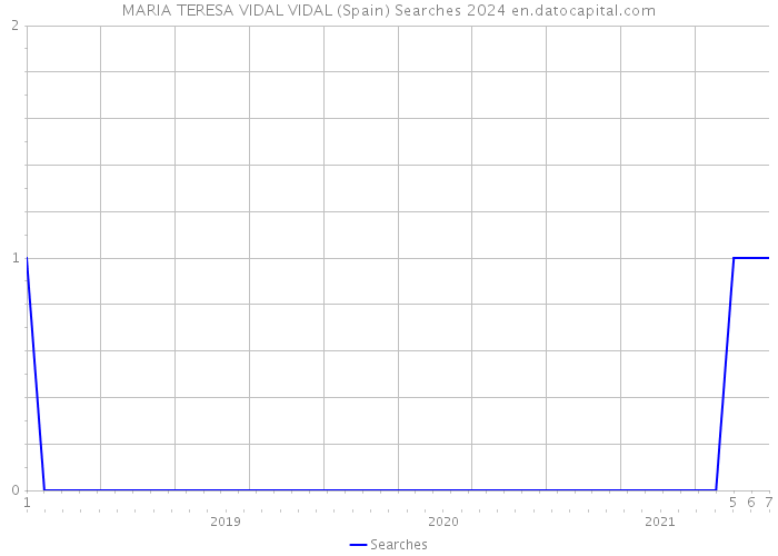 MARIA TERESA VIDAL VIDAL (Spain) Searches 2024 