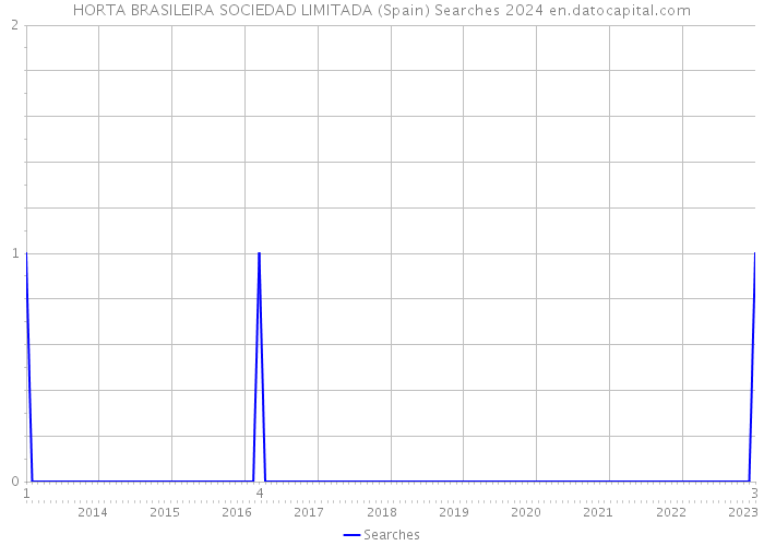 HORTA BRASILEIRA SOCIEDAD LIMITADA (Spain) Searches 2024 
