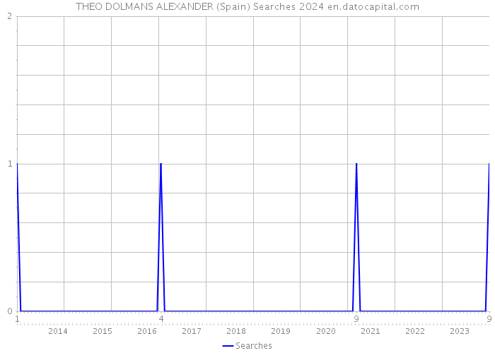 THEO DOLMANS ALEXANDER (Spain) Searches 2024 