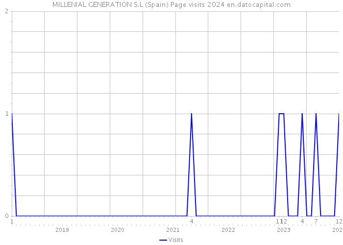 MILLENIAL GENERATION S.L (Spain) Page visits 2024 