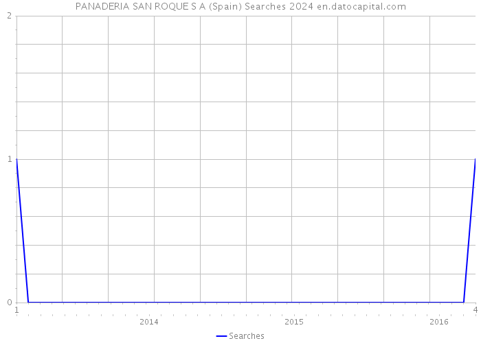PANADERIA SAN ROQUE S A (Spain) Searches 2024 