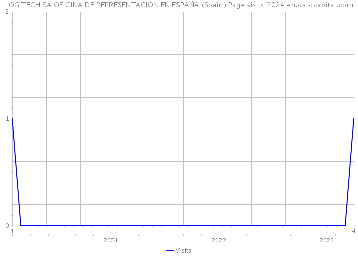 LOGITECH SA OFICINA DE REPRESENTACION EN ESPAÑA (Spain) Page visits 2024 