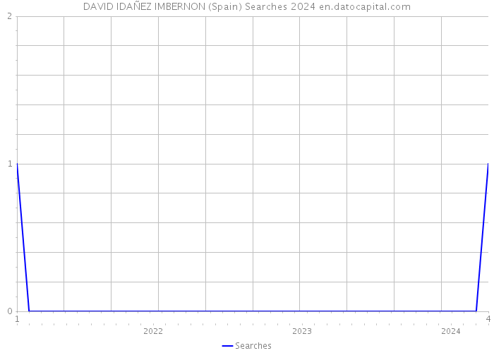DAVID IDAÑEZ IMBERNON (Spain) Searches 2024 