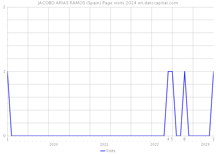 JACOBO ARIAS RAMOS (Spain) Page visits 2024 