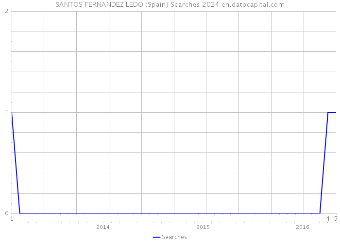 SANTOS FERNANDEZ LEDO (Spain) Searches 2024 
