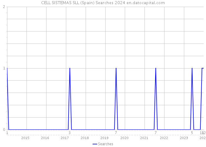 CELL SISTEMAS SLL (Spain) Searches 2024 