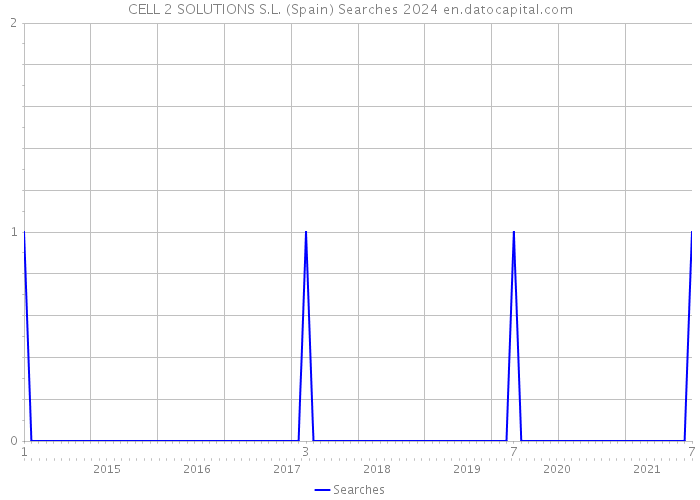 CELL 2 SOLUTIONS S.L. (Spain) Searches 2024 
