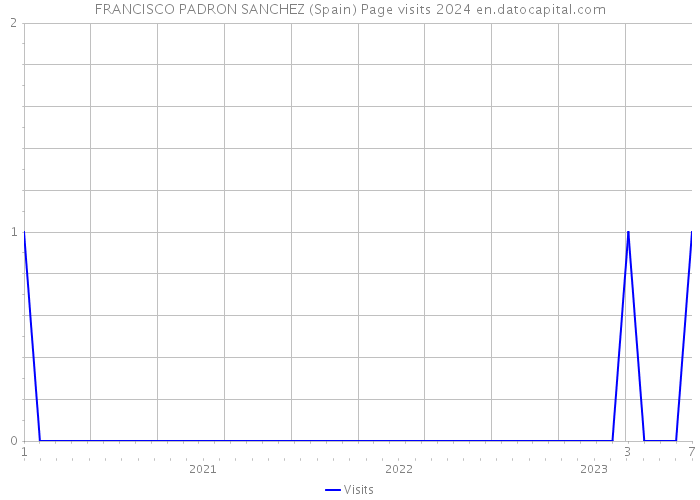 FRANCISCO PADRON SANCHEZ (Spain) Page visits 2024 