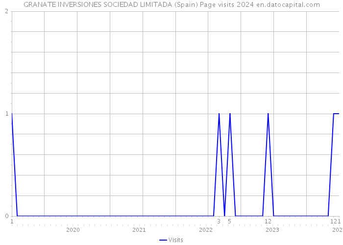 GRANATE INVERSIONES SOCIEDAD LIMITADA (Spain) Page visits 2024 