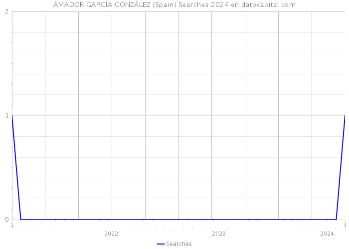 AMADOR GARCÍA GONZÁLEZ (Spain) Searches 2024 