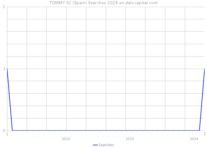 TOMMY SC (Spain) Searches 2024 
