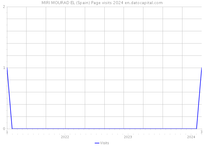 MIRI MOURAD EL (Spain) Page visits 2024 