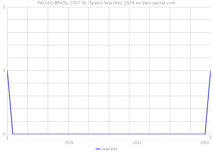 PAIXAO BRASIL 2007 SL (Spain) Searches 2024 