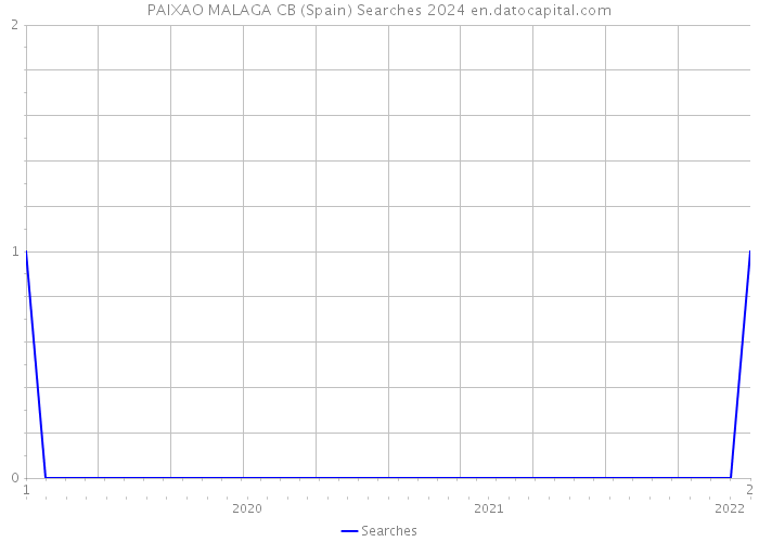 PAIXAO MALAGA CB (Spain) Searches 2024 