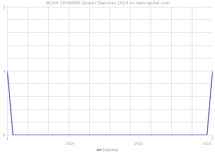 SILVIA CRISMARI (Spain) Searches 2024 