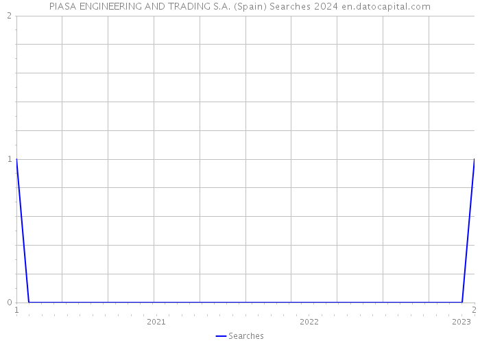 PIASA ENGINEERING AND TRADING S.A. (Spain) Searches 2024 