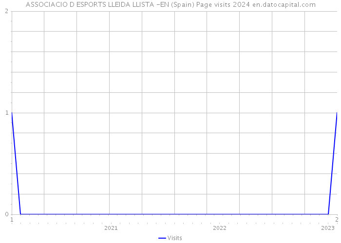 ASSOCIACIO D ESPORTS LLEIDA LLISTA -EN (Spain) Page visits 2024 