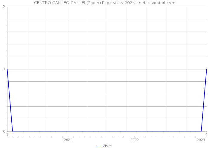 CENTRO GALILEO GALILEI (Spain) Page visits 2024 
