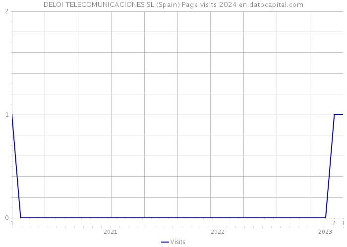 DELOI TELECOMUNICACIONES SL (Spain) Page visits 2024 