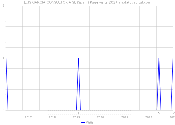 LUIS GARCIA CONSULTORIA SL (Spain) Page visits 2024 
